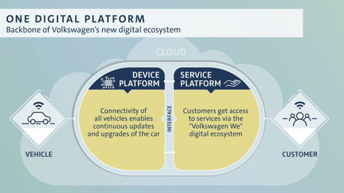 大众集团投资40亿美元，加速汽车数字服务与信息系统集成布局
